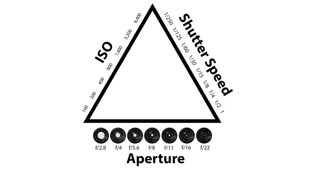 Chart 1: Exposure triangle diagram
