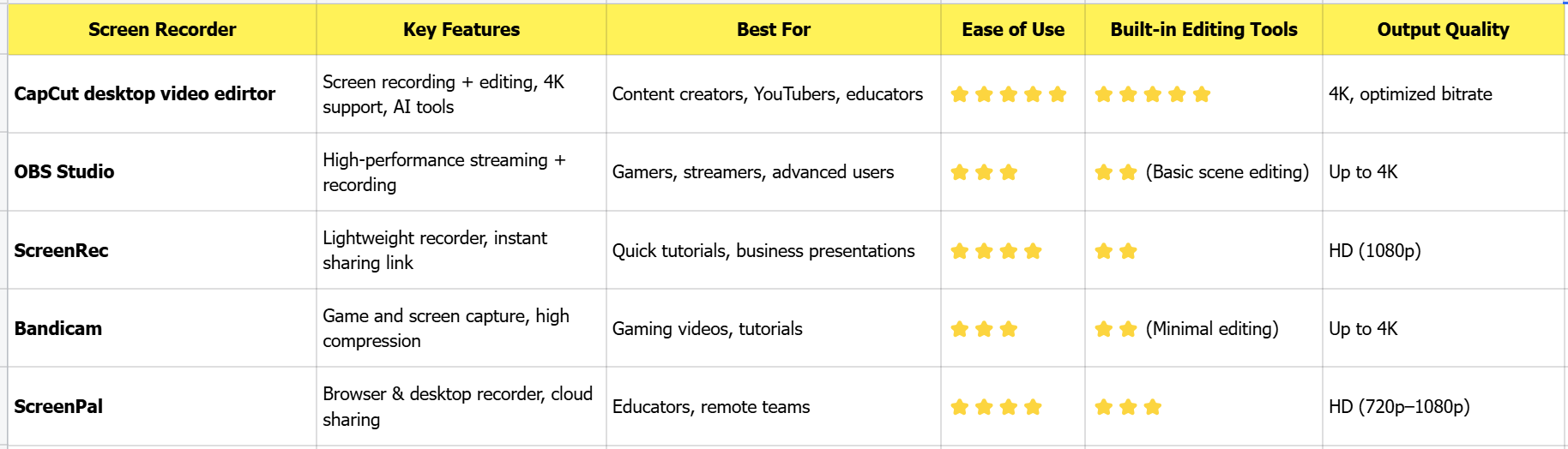 A quick comparison of the above 5 free HD screen recorders for PC