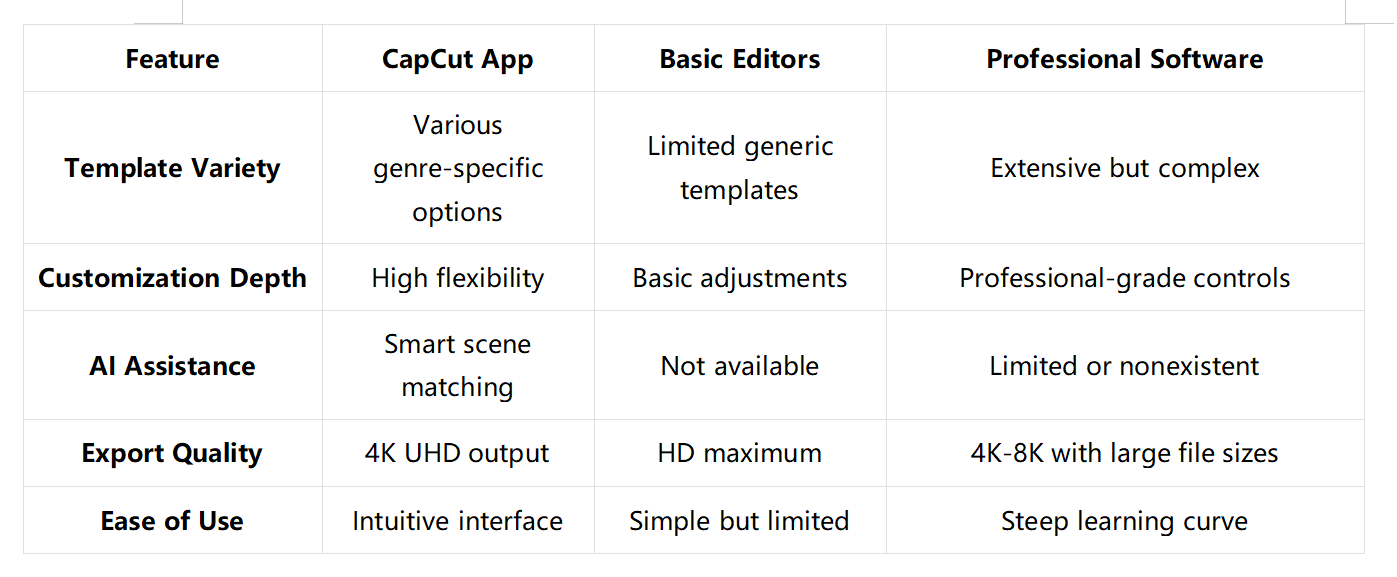 CapCut App's movie trailer template comparison