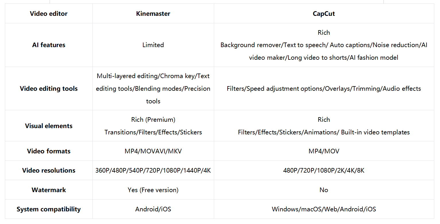 Kinemaster or CapCut