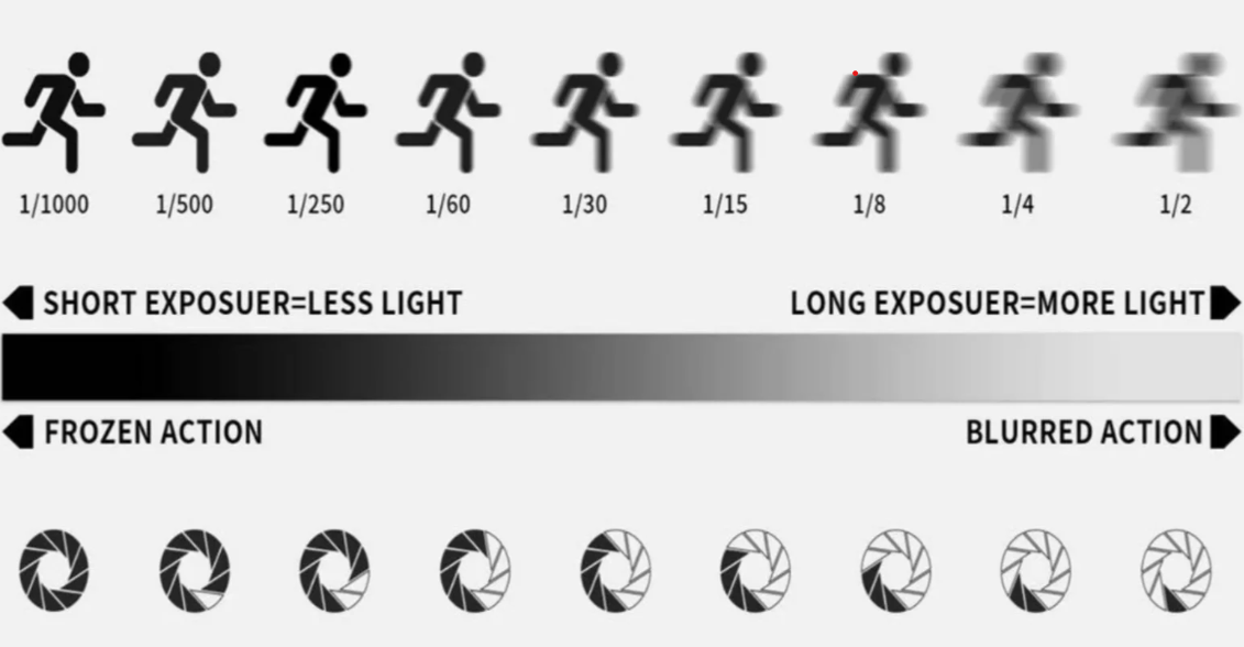 Shutter speed in photography