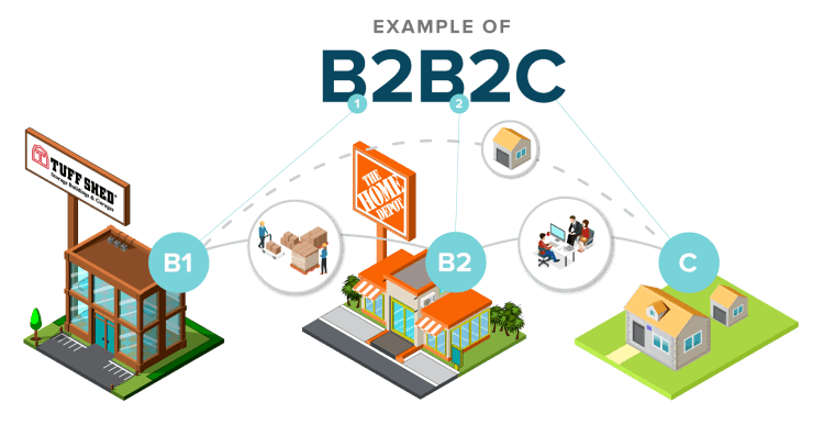 Business-to-business-to-consumer (B2B2C)