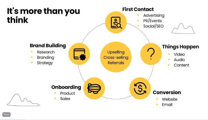 Slideshow for marketing and sales pitches