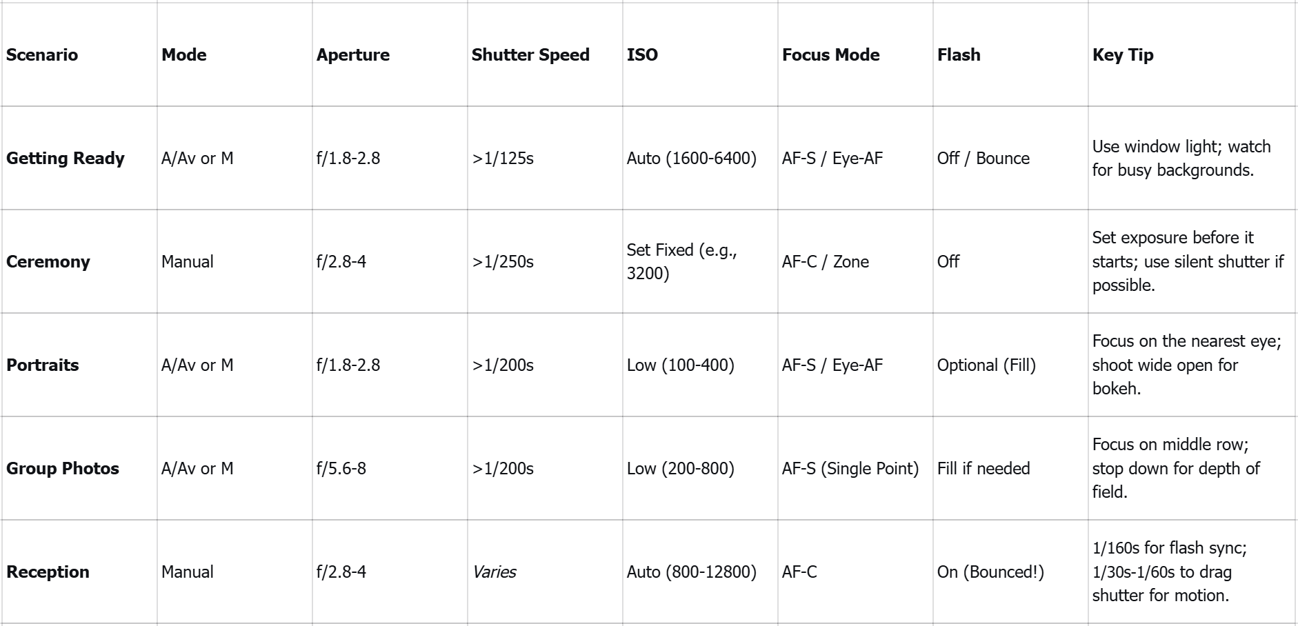 Wedding photography settings cheat sheet