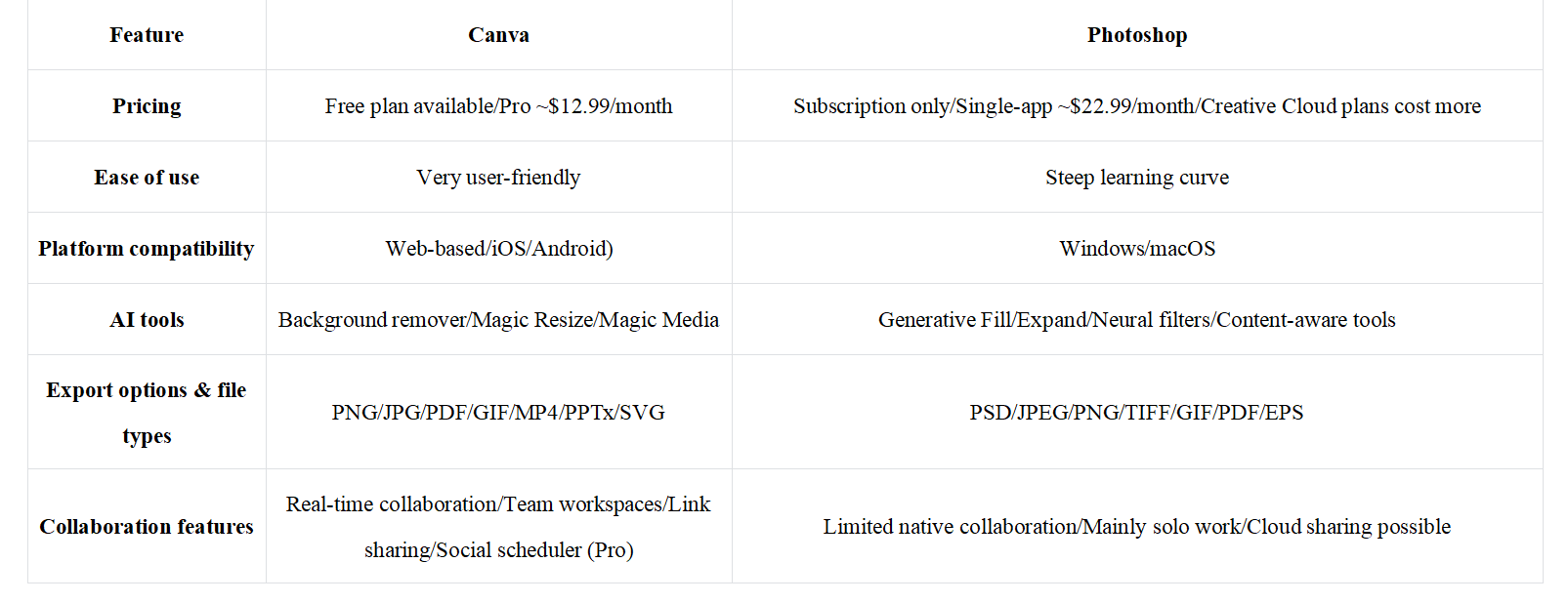 Canva vs Photoshop