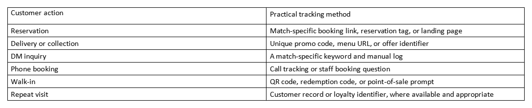 Table listing customer actions and practical tracking methods for bookings, inquiries, and visits