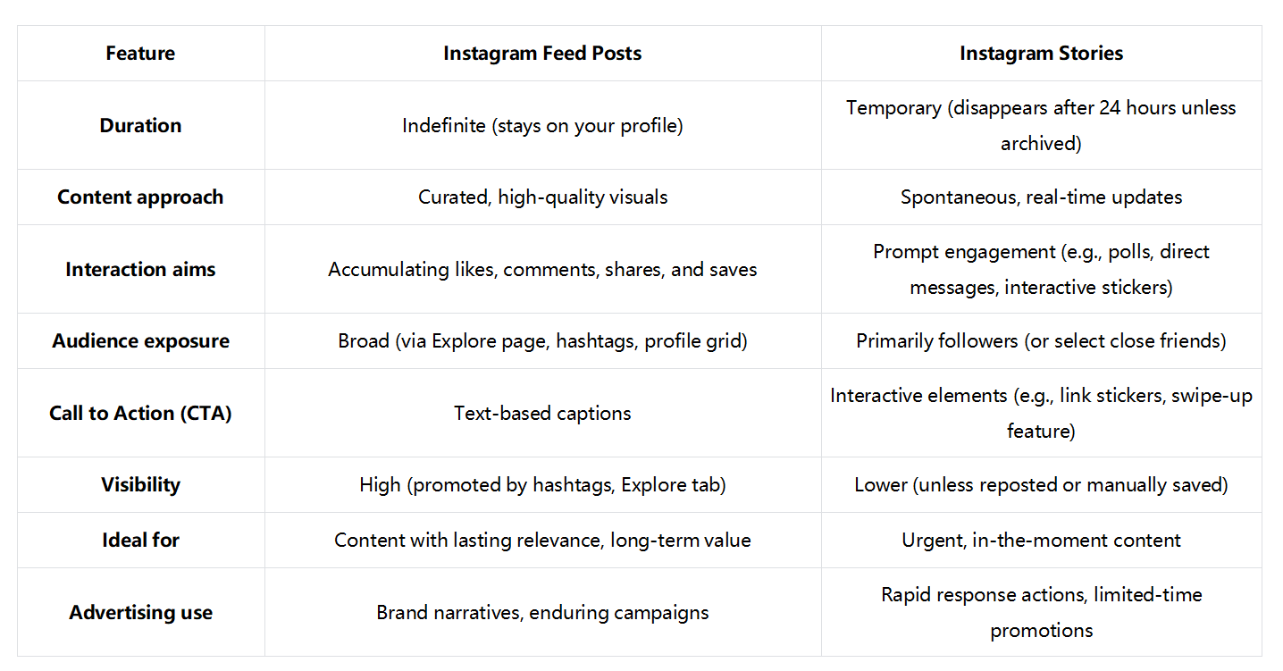 Instagram történet és bejegyzés