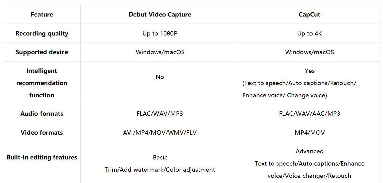 Összehasonlítás a Debut Video Capture és a CapCut között