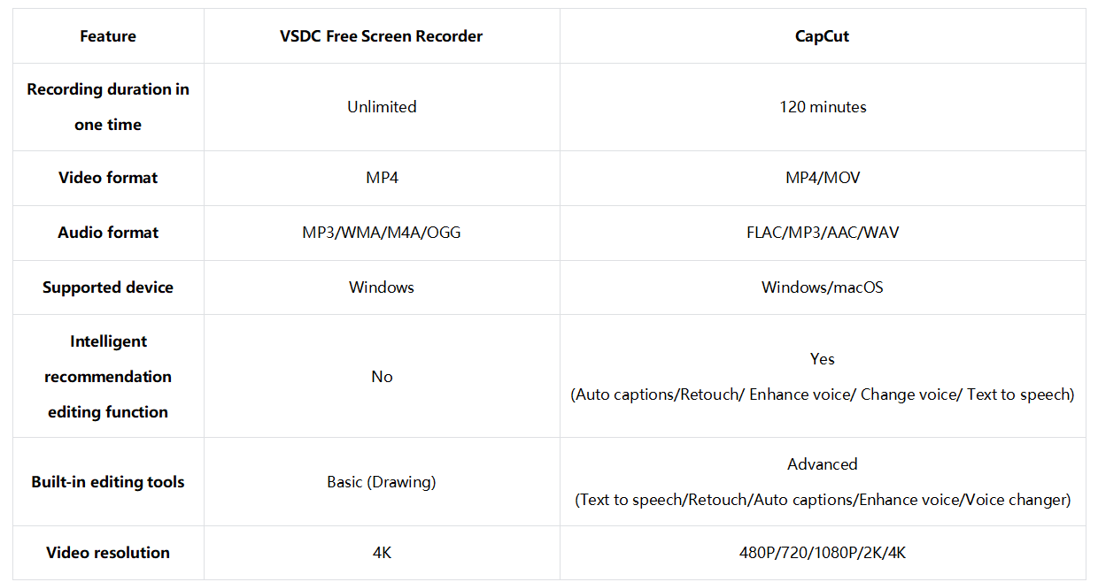 Pick the best recorder - A concise comparison