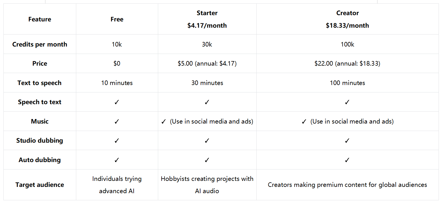 Struktur harga penjana suara ElevenLabs AI