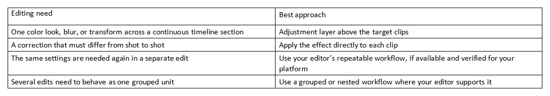 Table comparing editing needs with best approaches for adjustment layers and grouped workflows