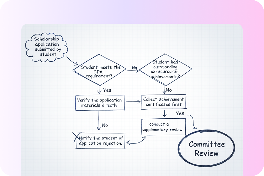  text to flowchart for study