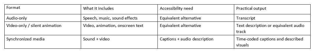 Table showing audio-only, video-only, and synchronized media with accessibility needs and practical outputs