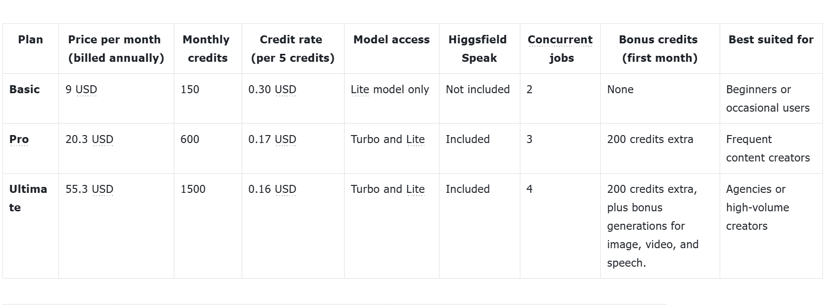 Is Higgsfield AI affordable? Full pricing breakdown