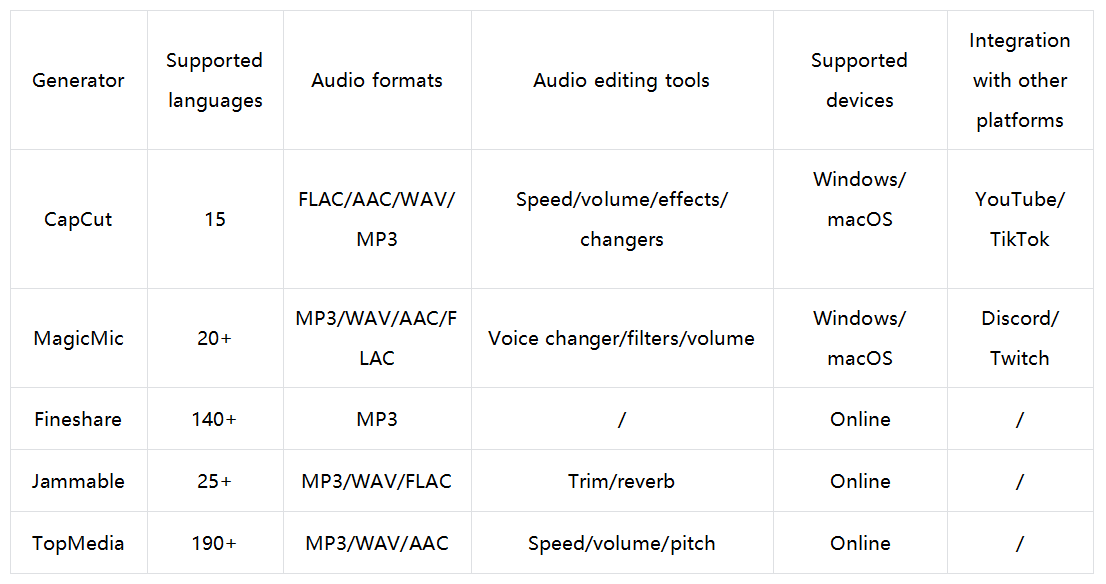 Which Genshin voice generator you should pick
