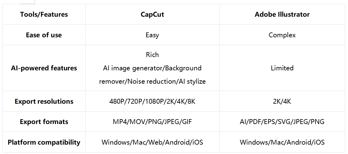 CapCut VS Ілюстратор