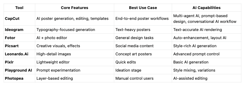 Quick Comparison of the Top AI Poster Design Platforms