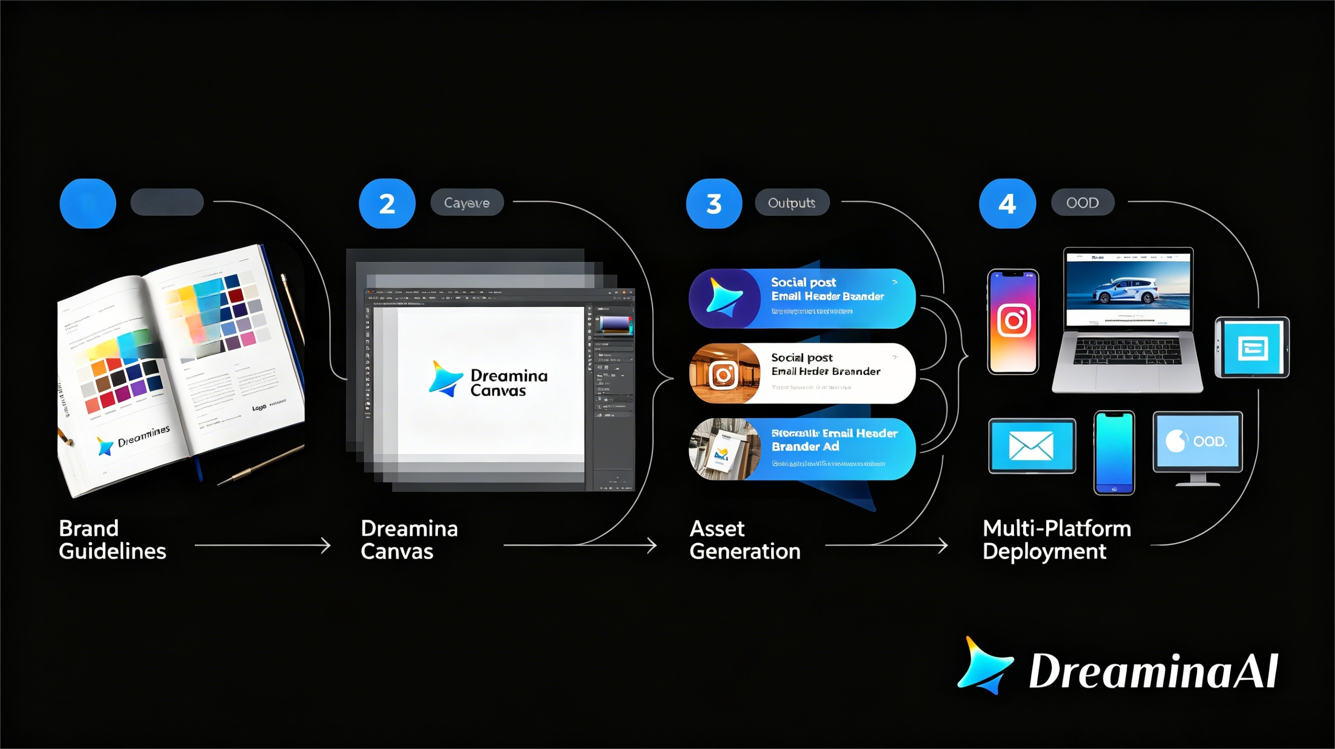 Dreamina AI image tool for branding teams generating on-brand campaign visuals with consistent colors, layouts, and visual language across channels.