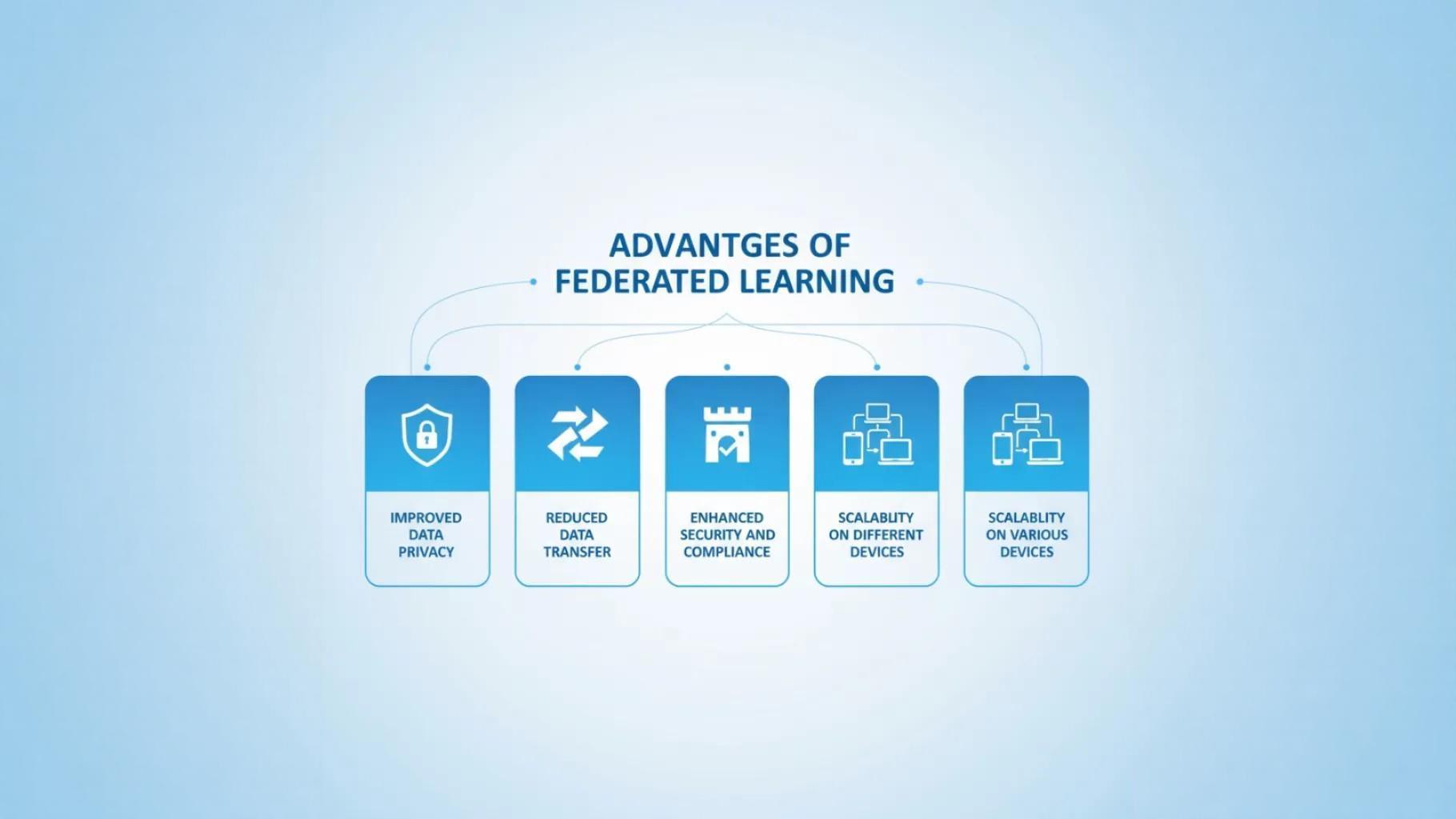 Voordelen van federatief leren