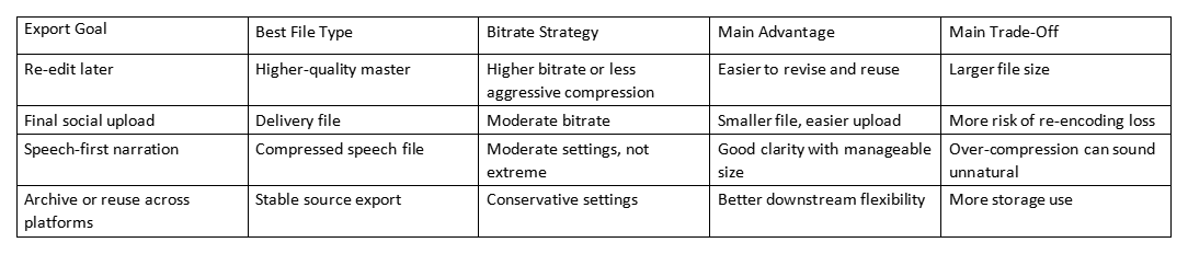 Table comparing export goals, file types, bitrate strategy, advantages, and trade-offs