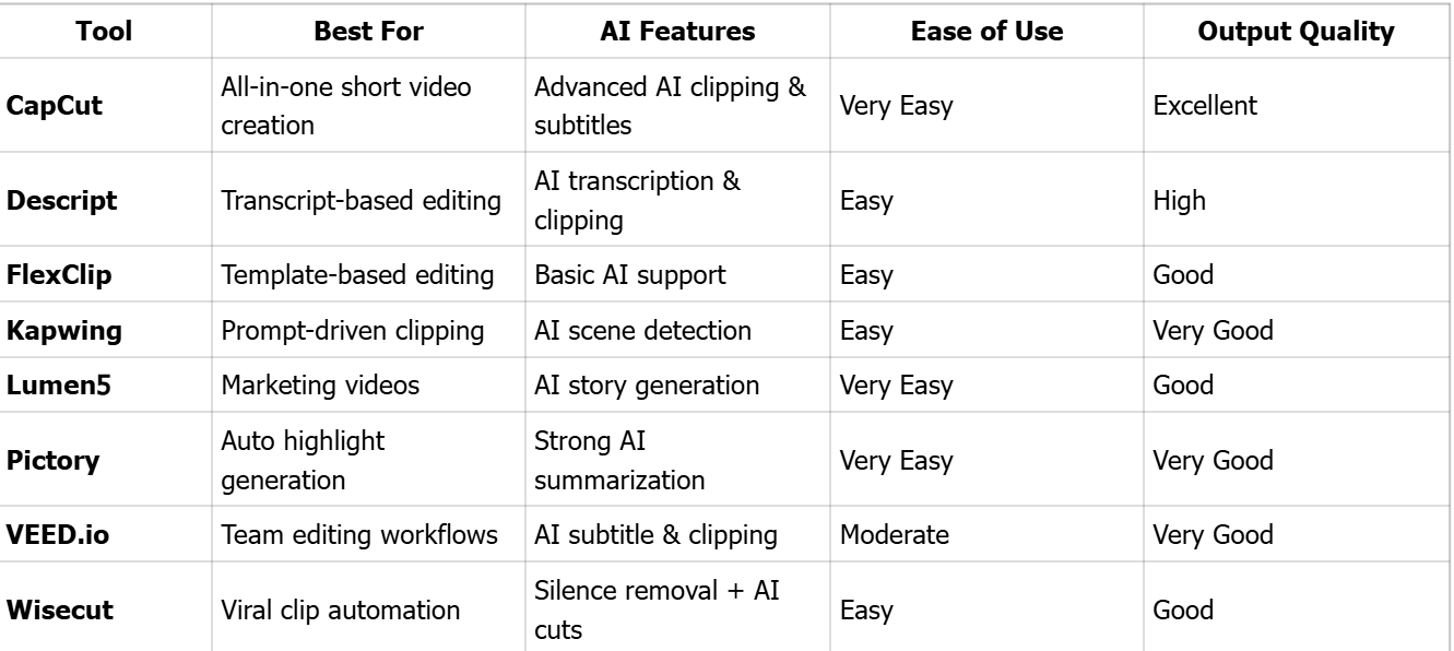 Long Video to Shorts Platforms Comparison Table