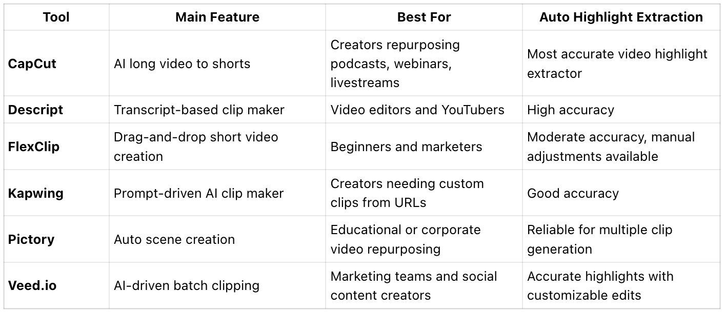 Top 6 AI Long-to-Short Video Converters at a Glance