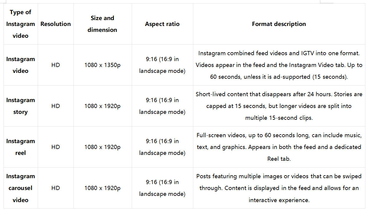 Instagram video types and their optimal resolutions