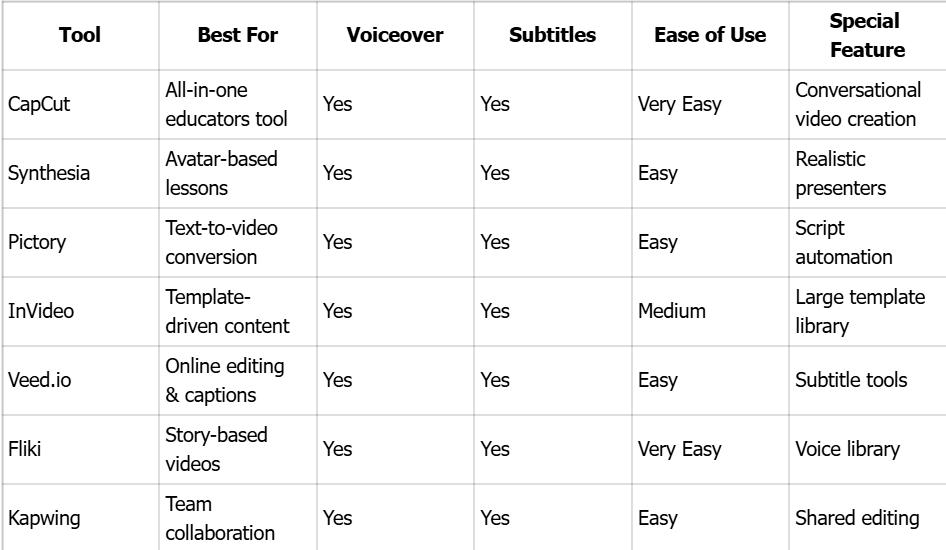 AI Video Tools Comparsion Table