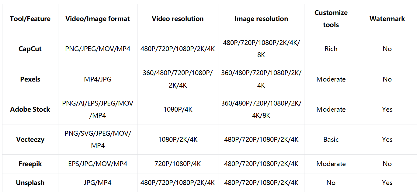 A brief comparison to help choose the best platform