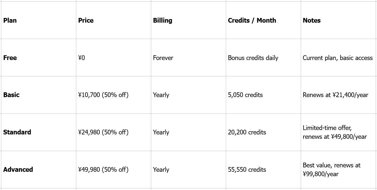 Here is the complete breakdown of Dreamina's tier rank maker pricing plans