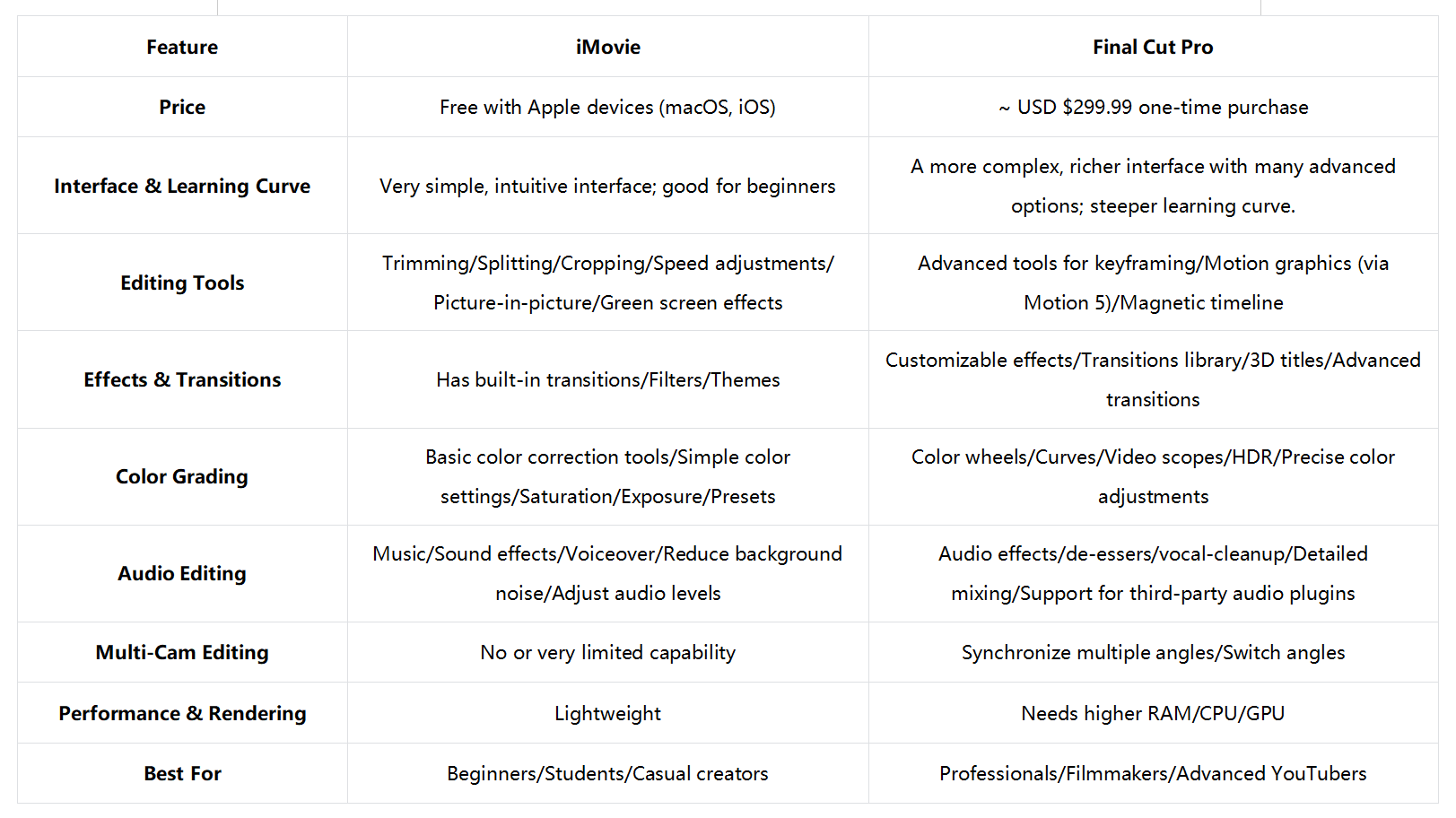 Final Cut Pro против iMovie