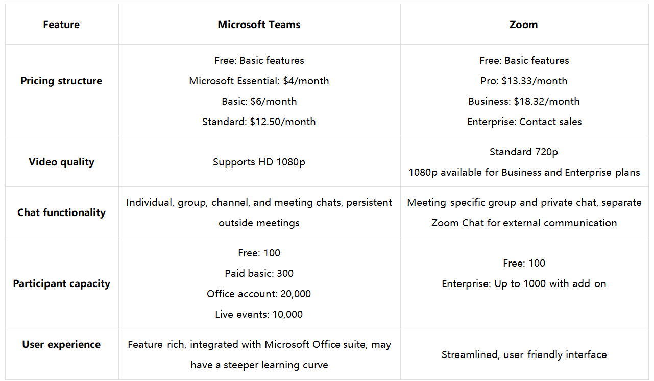 Comparison between Zoom and Microsoft Teams