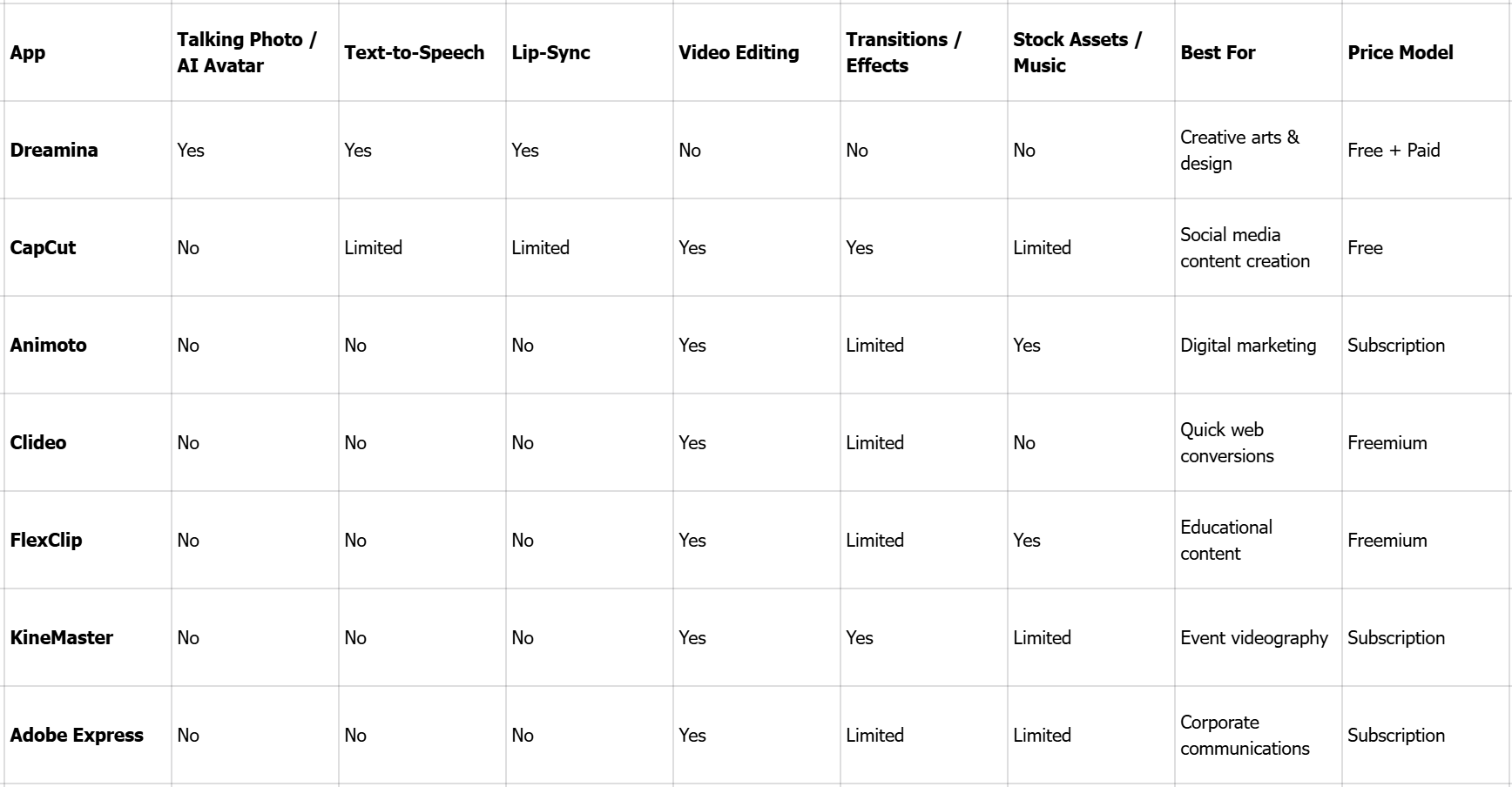 7 bästa appar för att göra fotovideo