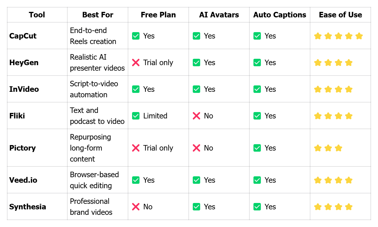 Quick Comparison: Top 7 AI Video Makers for Instagram Reels at a Glance