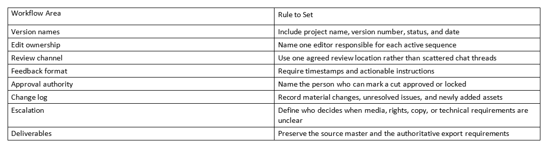 Table of workflow areas and rules, including version names, edit ownership, review channel, and deliverables