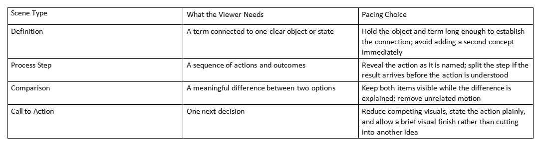 Table comparing scene types, viewer needs, and pacing choices for explainer videos