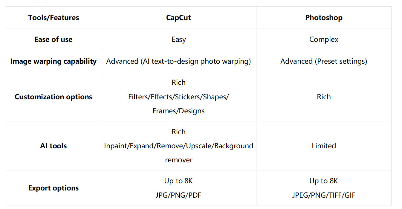 CapCut VS Photoshop