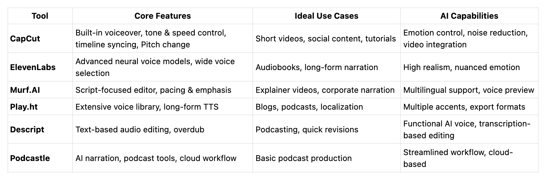 Comparison of the 6 AI Voice Generators