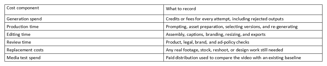 Table listing video production cost components and what to record for each.