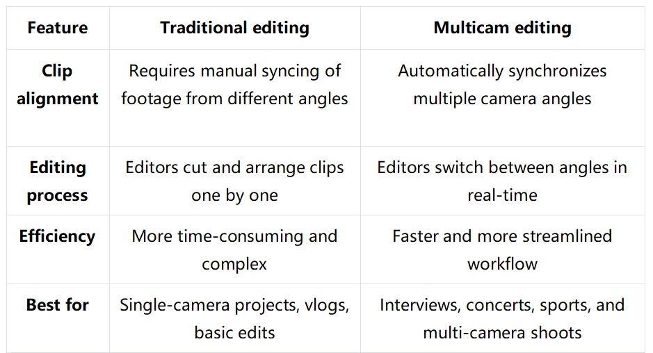 Vergleich zwischen traditioneller Bearbeitung und Multicam-Bearbeitung