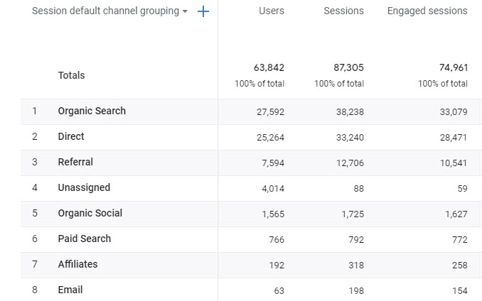 Benutzerdefinierte Kanalgruppierungen von Google Analytics anzeigen