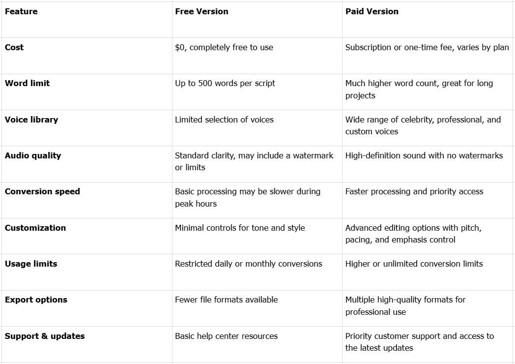 Porovnání volného Voice.ai textu s řečí s placenou možností