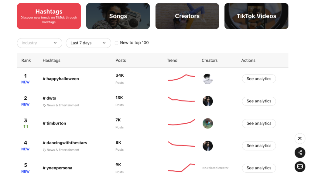 Изображение, показывающее аналитику хэштегов TikTok на странице выявления тенденций