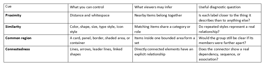 Table comparing proximity, similarity, common region, and connectedness in Gestalt principles
