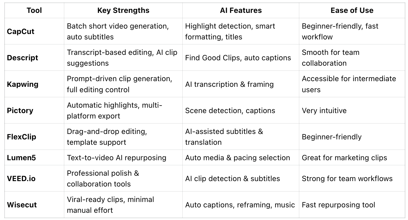 At-a-Glance: Top Long Video to Shorts AI Tools
