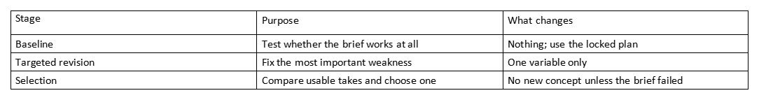 Table showing workflow stages, purpose, and what changes for baseline, revision, and selection