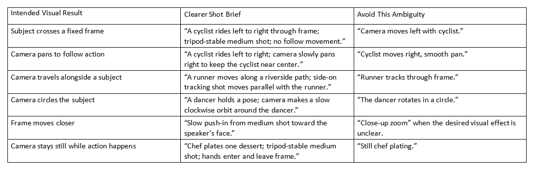 Table comparing camera movement goals, clear shot briefs, and ambiguous phrases.