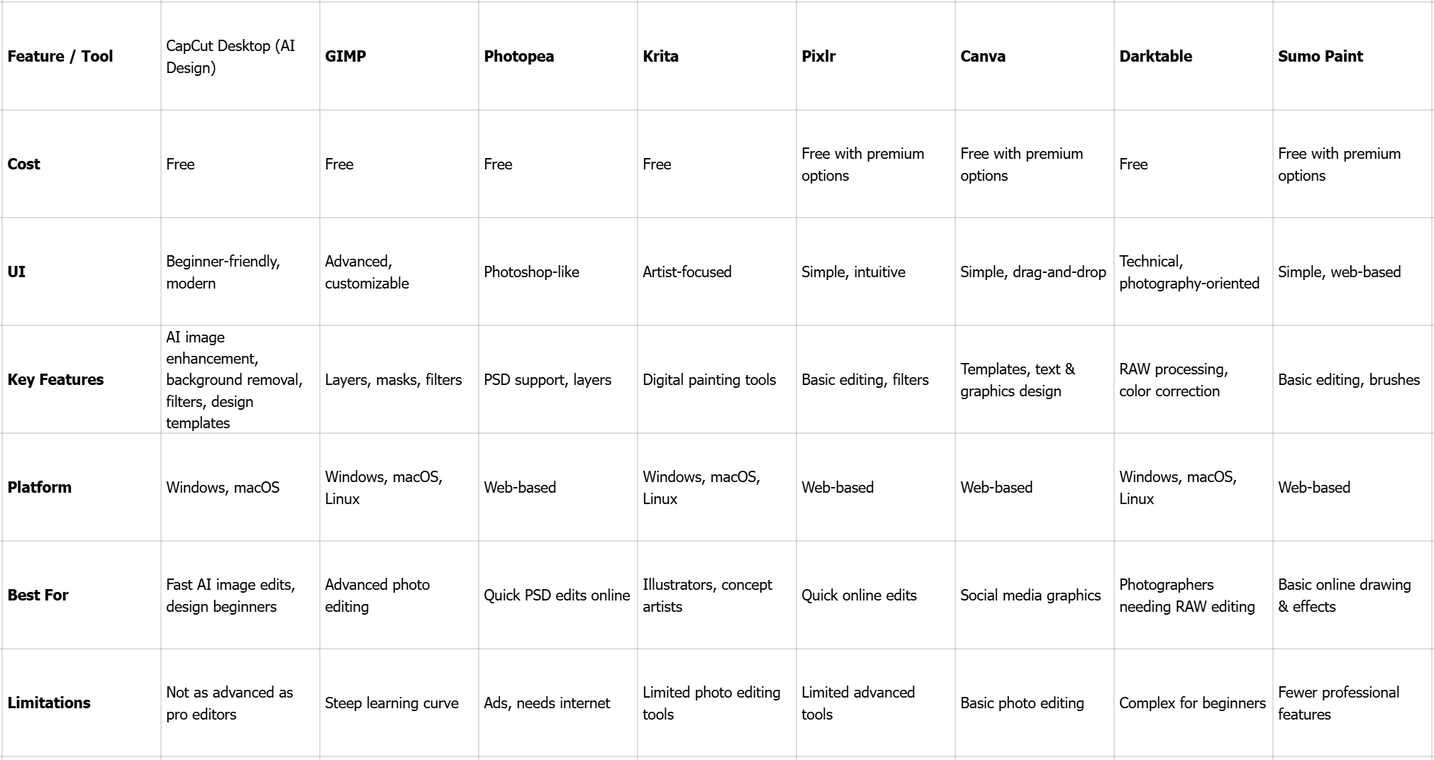 Best free Photoshop alternatives: Comparison table