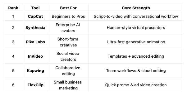 Top 6 AI Video Generators