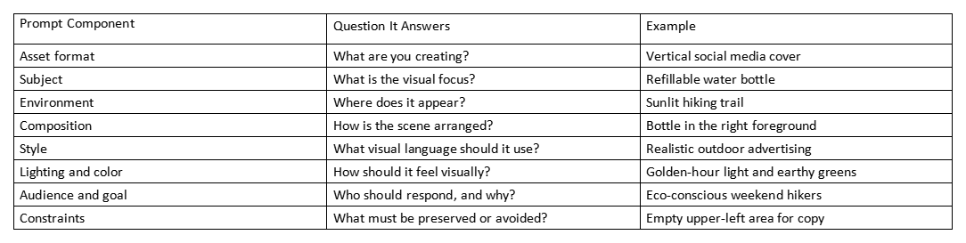 Table of AI prompt components, their questions, and examples like subject, environment, composition, and style